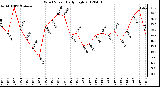 Milwaukee Weather Wind Speed<br>Daily High