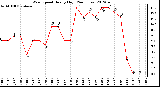 Milwaukee Weather Wind Speed<br>Hourly High<br>(24 Hours)