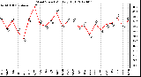 Milwaukee Weather Wind Speed<br>Monthly High