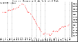 Milwaukee Weather Barometric Pressure<br>per Minute<br>(24 Hours)