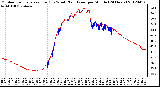 Milwaukee Weather Outdoor Temperature (Red)<br>vs Wind Chill (Blue)<br>per Minute<br>(24 Hours)