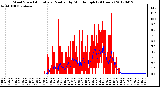 Milwaukee Weather Wind Speed<br>Actual and Median<br>by Minute mph<br>(24 Hours)