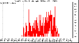 Milwaukee Weather Wind Speed<br>by Minute mph<br>(24 Hours)