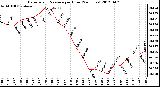 Milwaukee Weather Barometric Pressure<br>per Hour<br>(24 Hours)