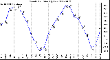 Milwaukee Weather Wind Chill<br>Monthly Low