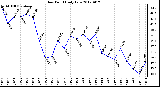 Milwaukee Weather Dew Point<br>Daily Low