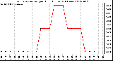 Milwaukee Weather Evapotranspiration<br>per Hour (Inches)<br>(24 Hours)