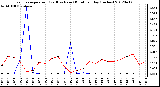 Milwaukee Weather Evapotranspiration<br>(Red) vs Rain (Blue)<br>per Day (Inches)