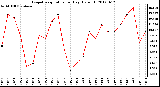 Milwaukee Weather Evapotranspiration<br>per Day (Oz/sq ft)