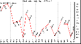 Milwaukee Weather Heat Index<br>Daily High