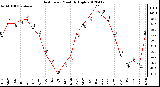 Milwaukee Weather Heat Index<br>Monthly High