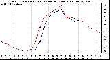 Milwaukee Weather Outdoor Temperature (Red)<br>vs Wind Chill (Blue)<br>(24 Hours)