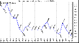 Milwaukee Weather Outdoor Temperature<br>Daily Low