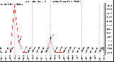 Milwaukee Weather Rain Rate<br>Daily High<br>(Inches/Hour)