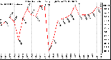 Milwaukee Weather Solar Radiation<br>Daily High W/m2