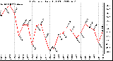 Milwaukee Weather THSW Index<br>Daily High (F)