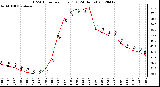 Milwaukee Weather THSW Index<br>per Hour (F)<br>(24 Hours)