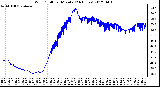 Milwaukee Weather Wind Chill<br>per Minute<br>(24 Hours)