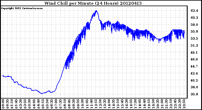 Milwaukee Weather Wind Chill<br>per Minute<br>(24 Hours)