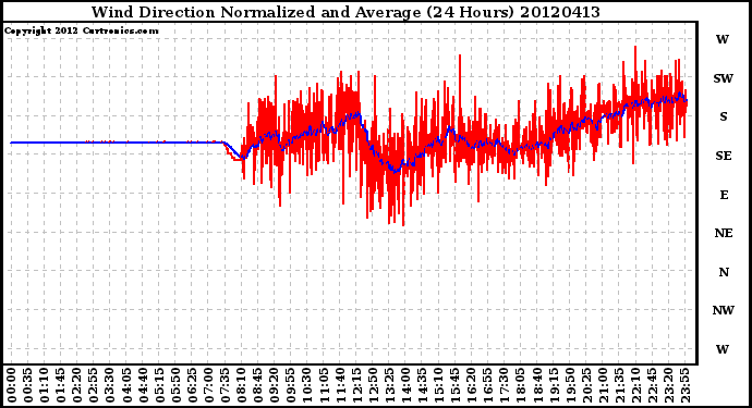 Milwaukee Weather Wind Direction<br>Normalized and Average<br>(24 Hours)