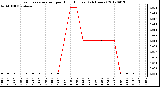 Milwaukee Weather Evapotranspiration<br>per Hour (Inches)<br>(24 Hours)