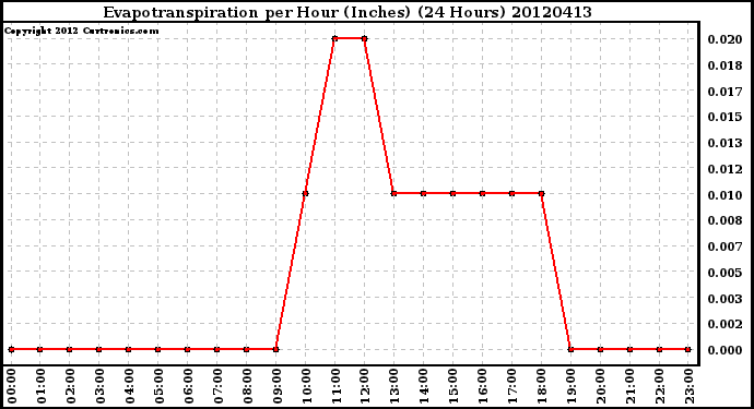 Milwaukee Weather Evapotranspiration<br>per Hour (Inches)<br>(24 Hours)