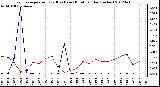 Milwaukee Weather Evapotranspiration<br>(Red) vs Rain (Blue)<br>per Day (Inches)