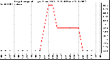 Milwaukee Weather Evapotranspiration<br>per Hour (Oz/sq ft)<br>(24 Hours)