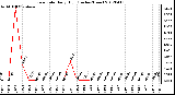 Milwaukee Weather Rain Rate<br>Daily High<br>(Inches/Hour)