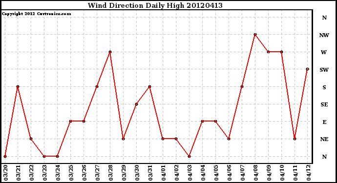 Milwaukee Weather Wind Direction<br>Daily High