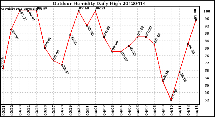 Milwaukee Weather Outdoor Humidity<br>Daily High