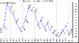 Milwaukee Weather Outdoor Humidity<br>Daily Low