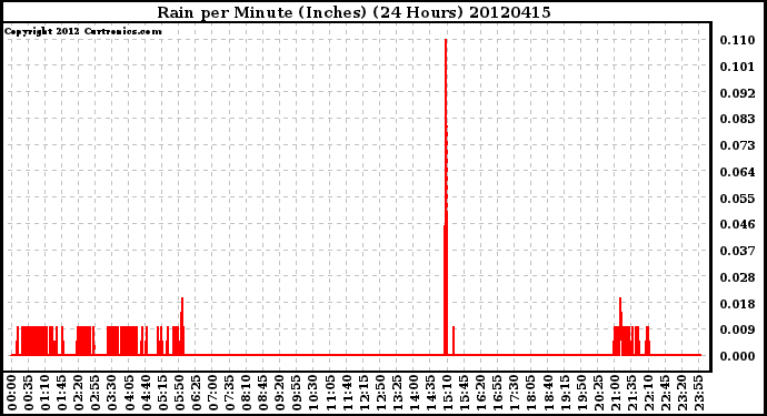 Milwaukee Weather Rain<br>per Minute<br>(Inches)<br>(24 Hours)