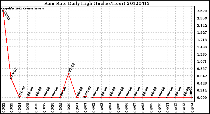 Milwaukee Weather Rain Rate<br>Daily High<br>(Inches/Hour)