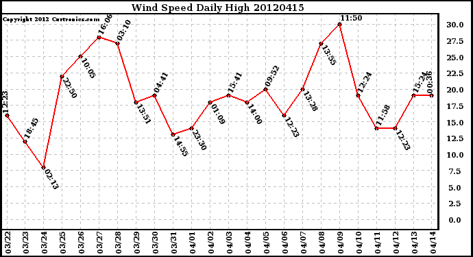 Milwaukee Weather Wind Speed<br>Daily High