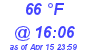 Milwaukee Weather Dewpoint High High Today