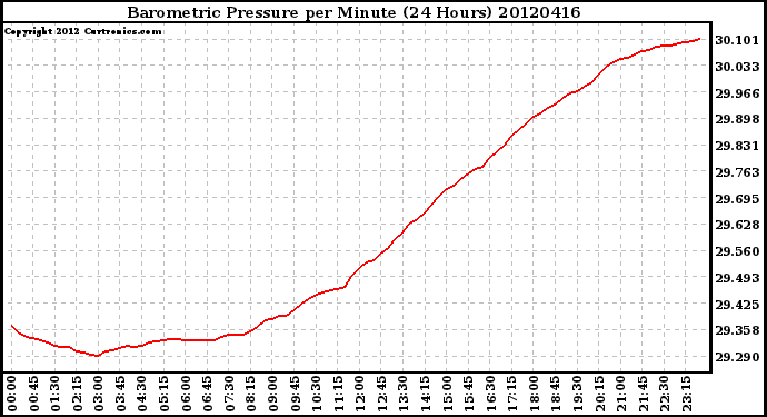 Milwaukee Weather Barometric Pressure<br>per Minute<br>(24 Hours)