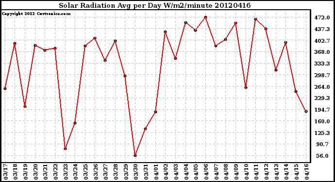 Milwaukee Weather Solar Radiation<br>Avg per Day W/m2/minute