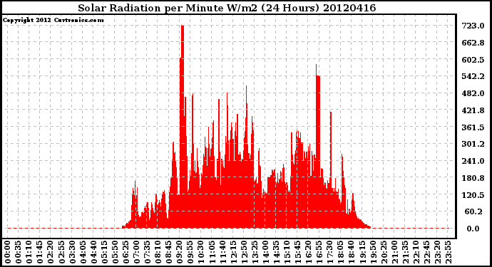 Milwaukee Weather Solar Radiation<br>per Minute W/m2<br>(24 Hours)