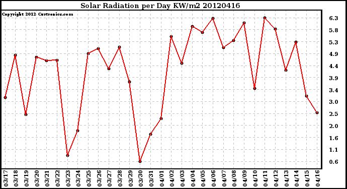 Milwaukee Weather Solar Radiation<br>per Day KW/m2