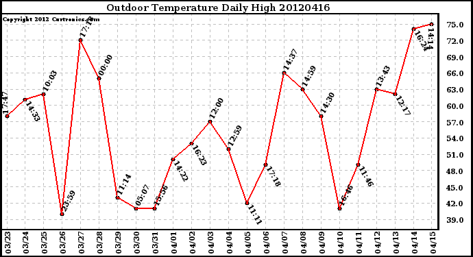 Milwaukee Weather Outdoor Temperature<br>Daily High