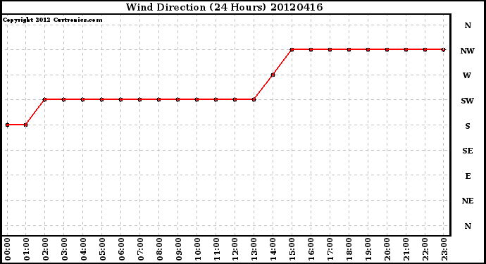 Milwaukee Weather Wind Direction<br>(24 Hours)