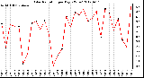 Milwaukee Weather Solar Radiation<br>per Day KW/m2