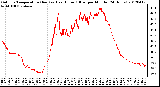 Milwaukee Weather Outdoor Temperature (Red)<br>vs Heat Index (Blue)<br>per Minute<br>(24 Hours)