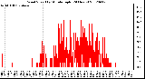 Milwaukee Weather Wind Speed<br>by Minute mph<br>(24 Hours)