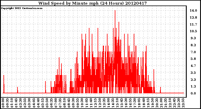 Milwaukee Weather Wind Speed<br>by Minute mph<br>(24 Hours)