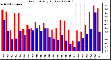 Milwaukee Weather Dew Point<br>Daily High/Low