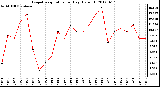 Milwaukee Weather Evapotranspiration<br>per Day (Oz/sq ft)