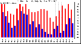 Milwaukee Weather Outdoor Humidity<br>Daily High/Low