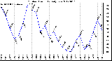 Milwaukee Weather Outdoor Humidity<br>Daily Low